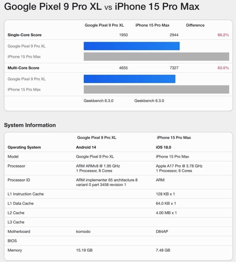 Pixel 9 Pro XL Benchmark Leak: RAM, Processor, and Key Details Revealed